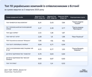 Топ-10 українських компаній із співвласниками з Естонії