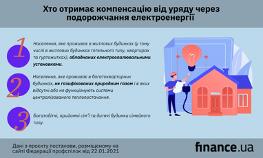Уряд компенсує населенню 1,4 мільярда через подорожчання електроенергії