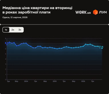 Кем и сколько лет нужно работать, чтобы купить квартиру в Одессе (инфографика)