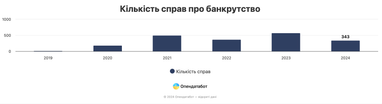 За п’ять років кількість банкрутств серед фізичних осіб в Україні зросла вдвічі (інфографіка)