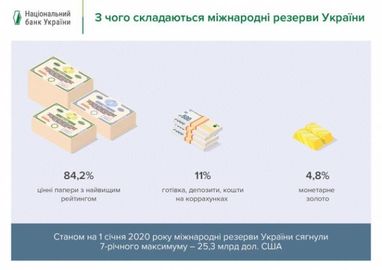 З чого складаються міжнародні резерви України (інфографіка)
