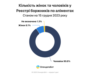 Скільки українців не платять аліменти: дані з Реєстру боржників (інфографіка)