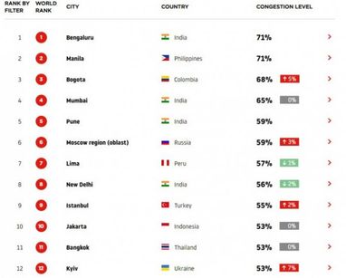Киев на 3-м месте в Европе по уровню заторов (инфографика)
