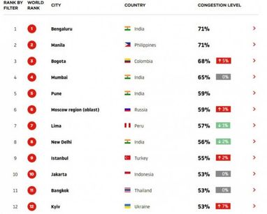 Киев на 3-м месте в Европе по уровню заторов (инфографика)