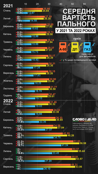 Как менялась средняя стоимость бензина, газа и дизеля в 2021-2022 годах (инфографика)