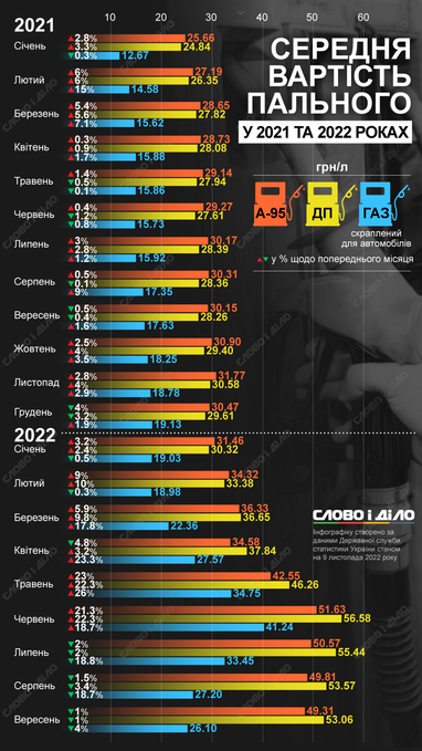 Как менялась средняя стоимость бензина, газа и дизеля в 2021-2022 годах (инфографика)