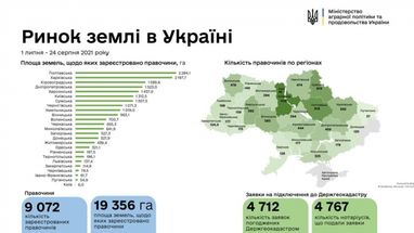 В Украине зарегистрировано более 9 тысяч земельных сделок: области-лидеры