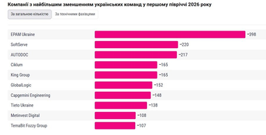 Компании с наибольшим уменьшением украинских команд