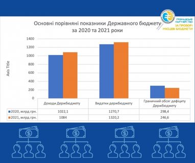 Какие министерства получат больше всего средств из Госбюджета-2021