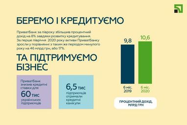 ПриватБанк завершив перше півріччя з прибутком 14 млрд грн