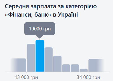 Які вакансії пропонують у фінансовій сфері, МФО: ТОП-5