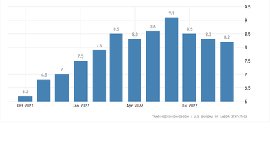 Инфляция в США (%). Источник: tradingeconomics.com