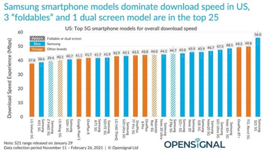 Названы смартфоны с самым быстрым 5G