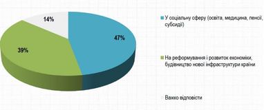 На що варто спрямовувати податки (опитування)