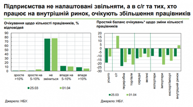 В Нацбанке рассказали, настроены ли украинские работодатели сохранять рабочие места во время карантина