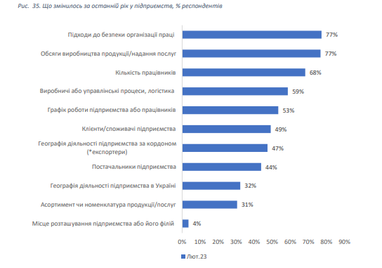 Що довелося змінити бізнесу через війну: результати опитування (інфографіка)