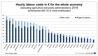 Евростат назвал страны ЕС с самой высокой почасовой оплатой труда (инфографика)