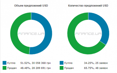 Курс готівкового долара