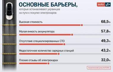 Сколько украинцев хотят купить электрокары и что их сдерживает (инфографика)