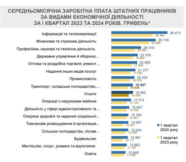 Зростання зарплат в Україні: кому платять найбільше (інфографіка)