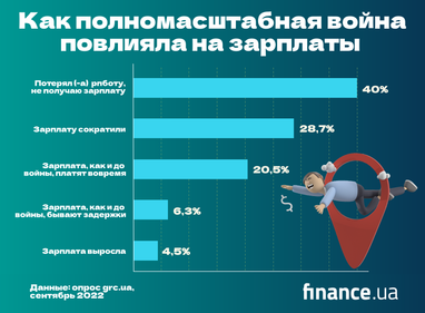 Украинцы недовольны уровнем доходов, однако ради трудоустройства готовы снизить зарплатную планку (инфографика)