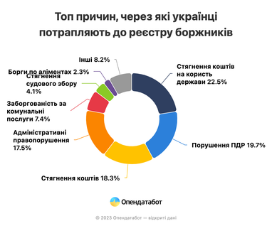 Топ причин, через які українці опиняються в Єдиному реєстрі боржників