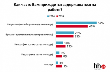 Украинцы все чаще отдают предпочтение компаниям с гибким графиком работы (опрос)