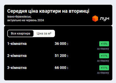 Інфографіка: ЛУН