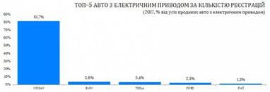 У 2017 році в Україні зареєстрували в два рази більше електромобілів (інфографіка)