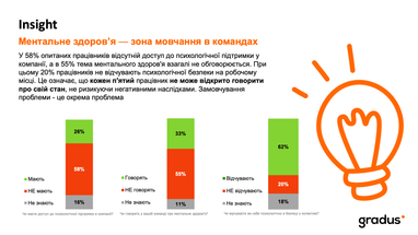 Психологічна підтримка залишається недоступною для більшості працівників