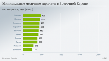 Минимальные зарплаты в Евросоюзе: от двух сотен до двух тысяч евро