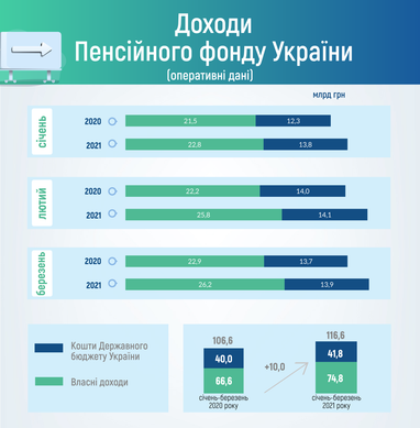 Дефіцит бюджету Пенсійного фонду України — 7,5 млрд гривень
