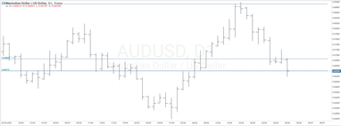 График валютной пары AUDUSD, D1.