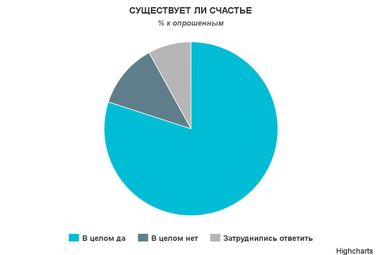 Сколько украинцев счастливы, - социологи
