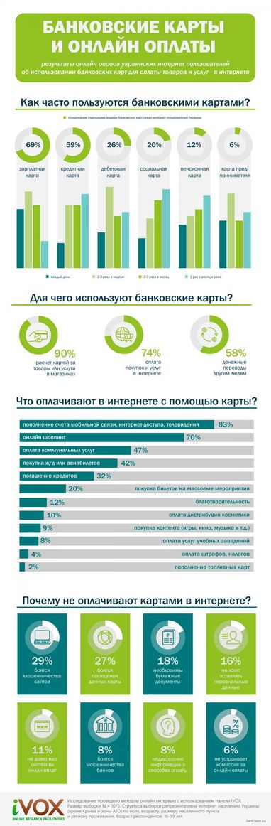 Почему украинцы боятся платить банковскими картами в интернете (инфографика)