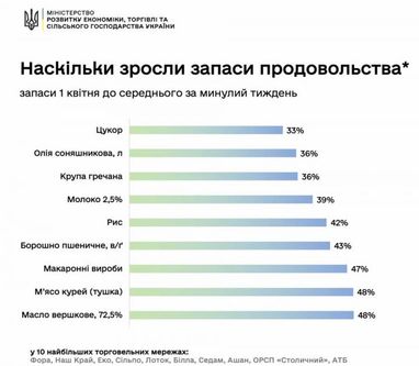 Ажиотажный спрос на продукты спал - Минэкономики