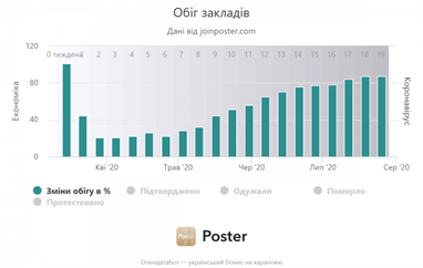 Український бізнес на карантині: статистика за липень (інфографіка)
