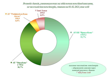 Пенсионный фонд назвал банки, которым украинцы доверили свои пенсии (инфографика)