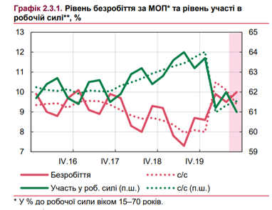 Рынок труда остается слабым - оценка НБУ