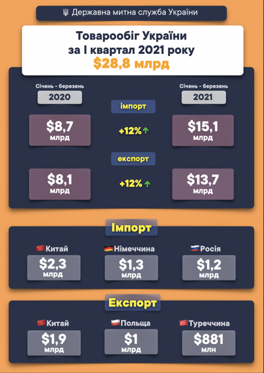 Товарооборот Украины за первые три месяца 2021 года составил $28,8 млрд