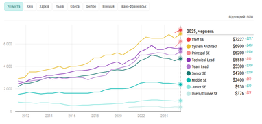 Інфографіка: Dou
