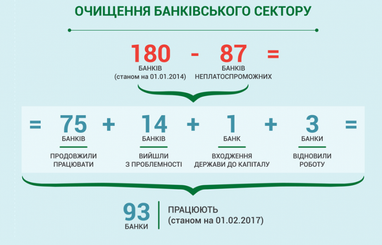 Украина попала в топ-10 стран с самыми высокими рисками в банковской системе (инфографика)