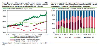 В 2023 году украинцы вложили рекордный объем средств в депозиты