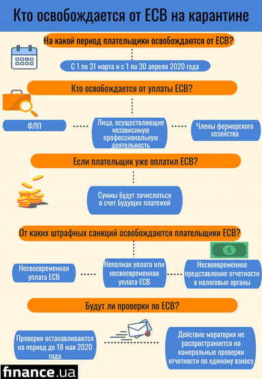 Кто освобождается от ЕСВ на карантине: объяснение налоговой (инфографика)