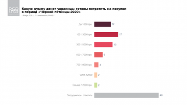 «Черная пятница»: сколько украинцы готовы тратить на покупки