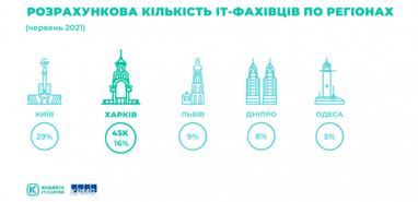 Рынок ИT в Харькове за год продаст услуг на $1,5 млрд (исследование)