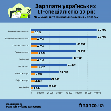 Скільки заробляють українські фахівці в IT