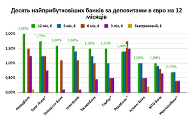 ТОП-10 банків за депозитами в гривні, євро та доларах (інфографіка)