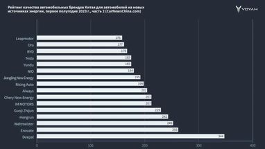 В Китае назвали самые надежные электрокары