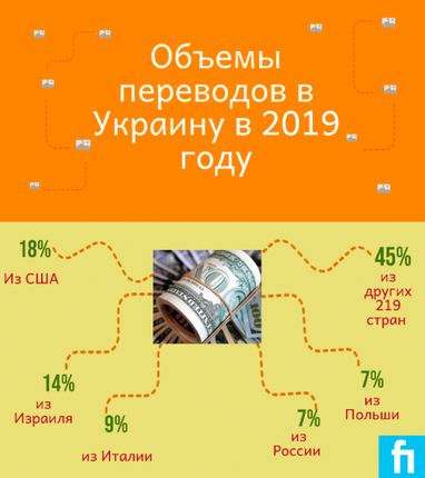 Объем переводов в пределах Украины в 2019 году вырос почти на 40% (инфографика)